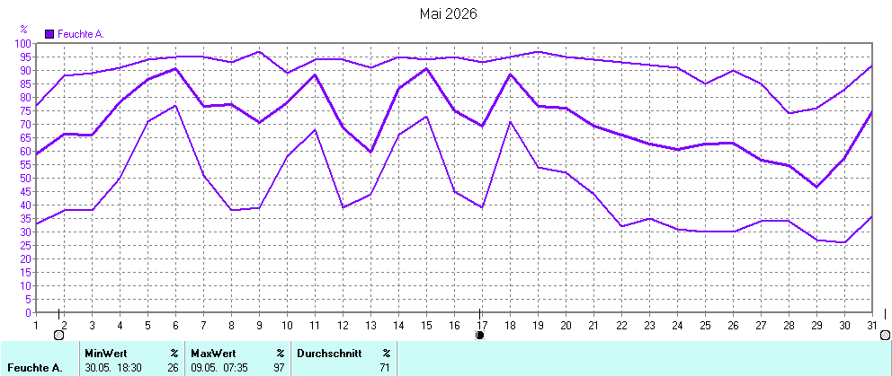 Grafik ist noch nicht verfuegbar