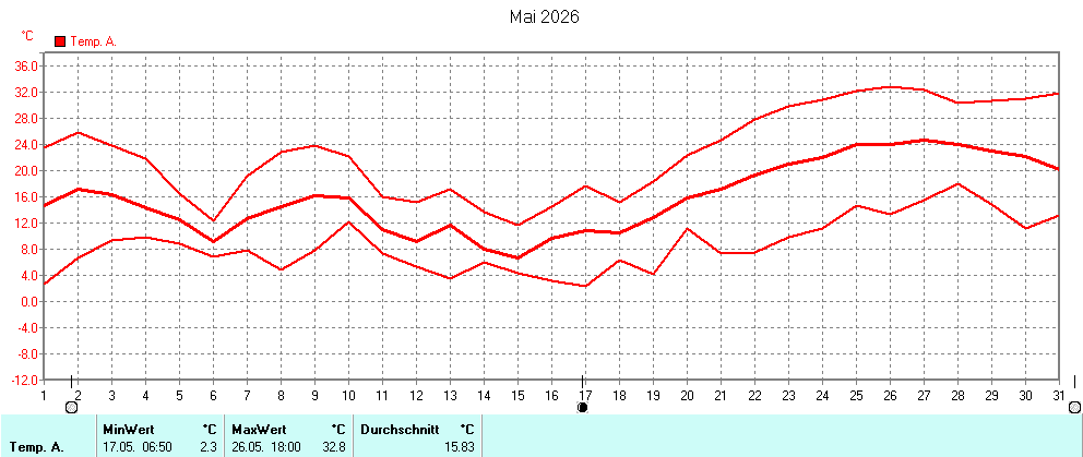 Grafik ist noch nicht verfuegbar