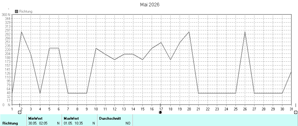 Grafik ist noch nicht verfuegbar