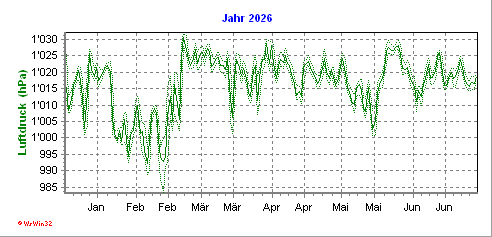 Grafik ist noch nicht vorhanden