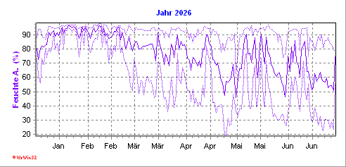 Grafik ist noch nicht vorhanden