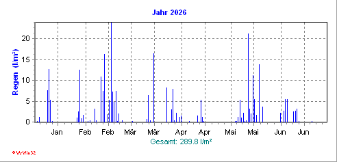 Grafik ist noch nicht vorhanden