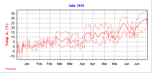 Grafik ist noch nicht vorhanden