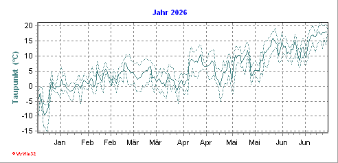 Grafik ist noch nicht vorhanden