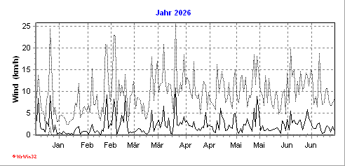 Grafik ist noch nicht vorhanden