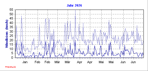 Grafik ist noch nicht vorhanden