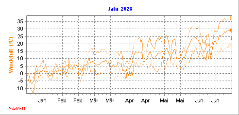 Grafik ist noch nicht vorhanden
